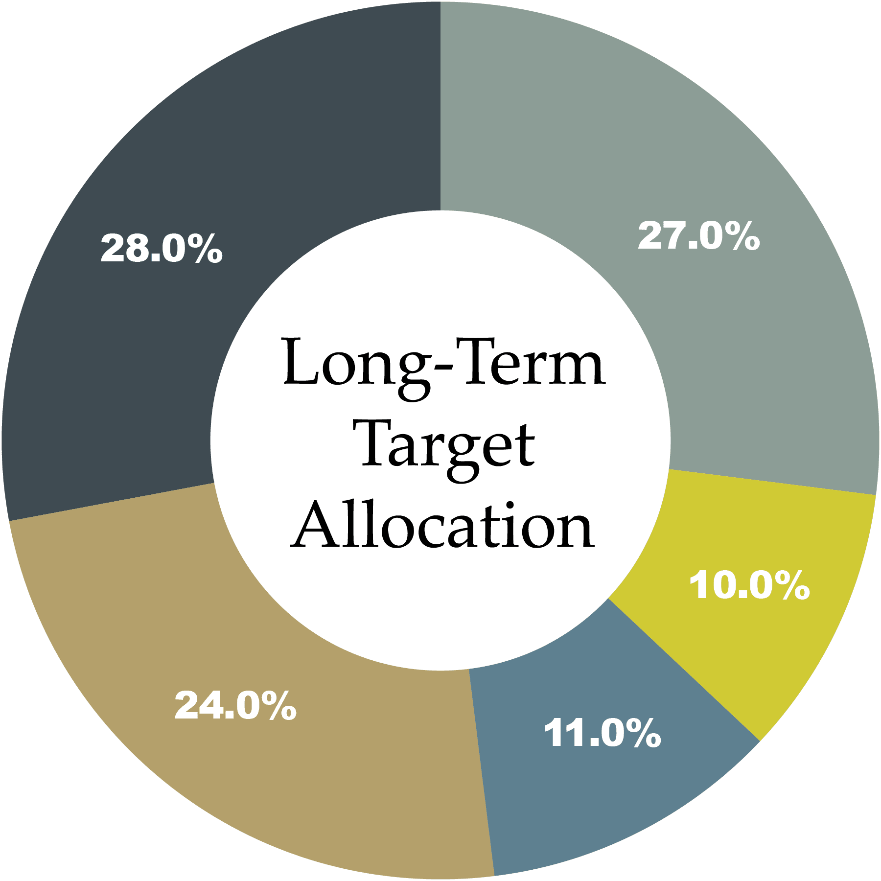 Long Term Target Asset 2024