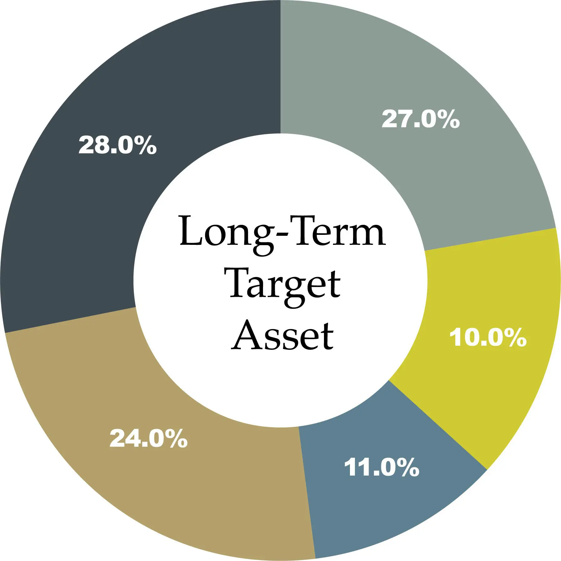 Long Term Target Asset 2021
