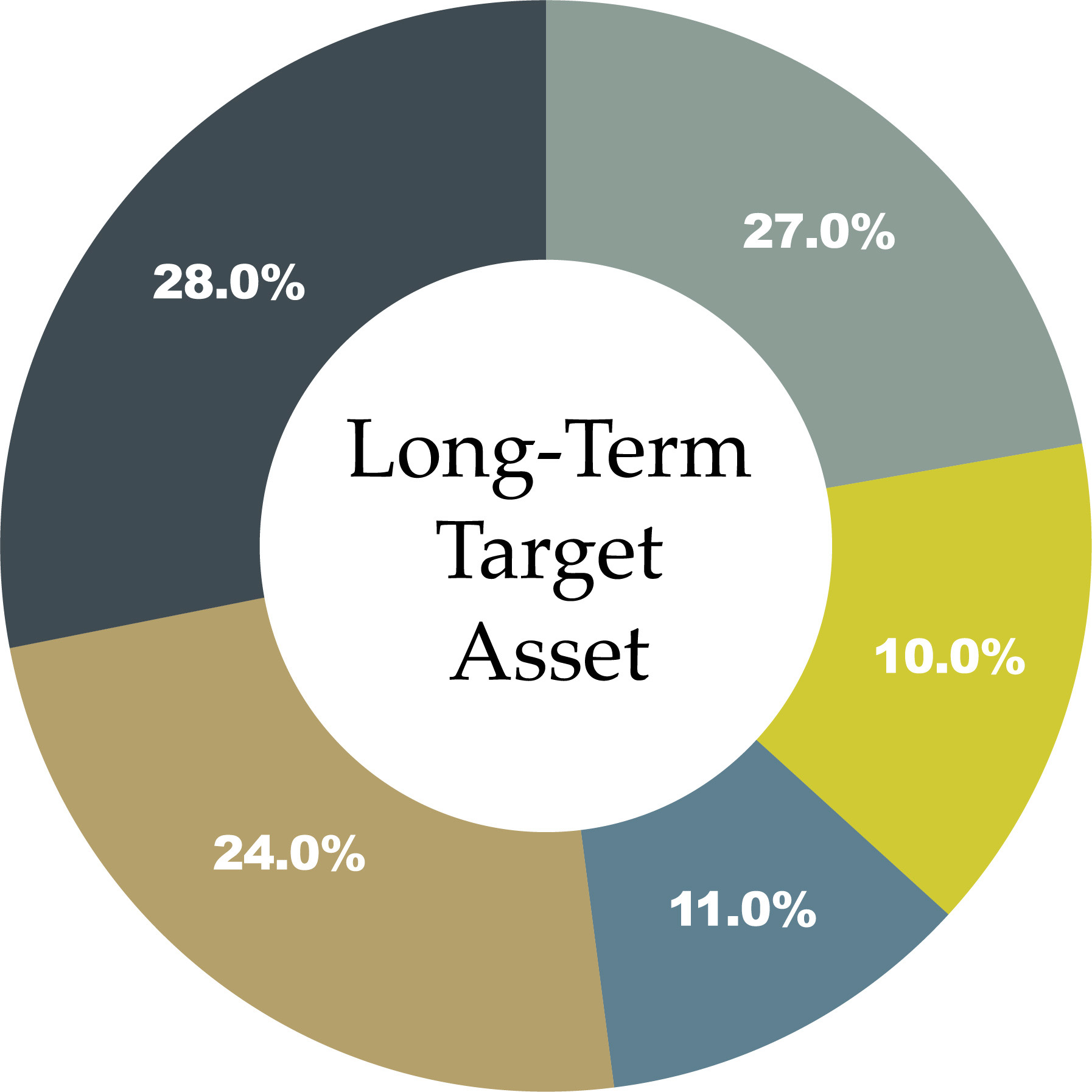 Long Term Target Asset 2021