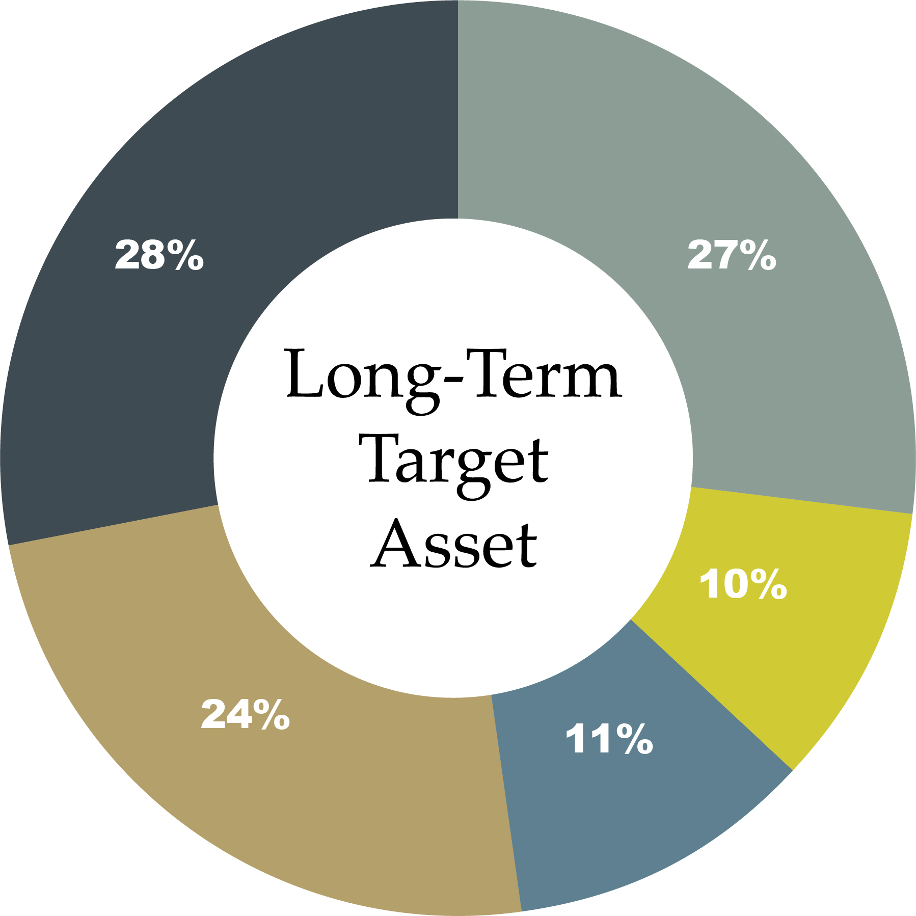 Long Term Target Asset 2021